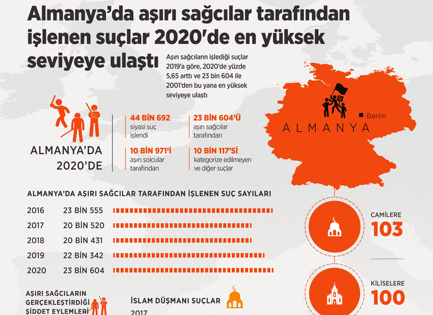 2020 yılında Almanya’da aşırı sağcı suçlarda patlama 2020 yılında Almanya’da aşırı sağcı suçlarda patlama