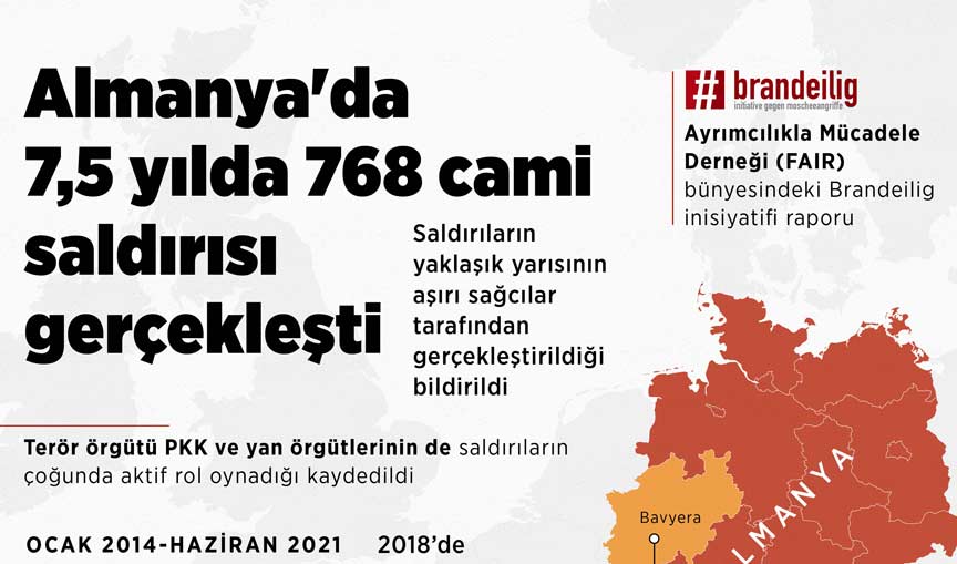 Almanya'da 7,5 yılda 768 cami saldırısı kayıtlara geçti Almanya'da 7,5 yılda 768 cami saldırısı kayıtlara geçti