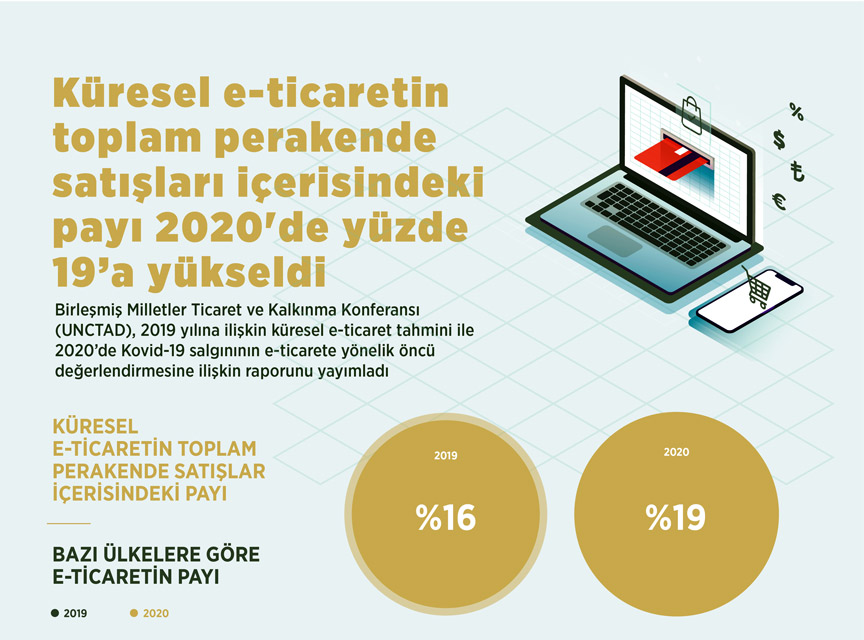 Küresel e-ticaretin payı yüzde 19’a yükseldi Küresel e-ticaretin payı yüzde 19’a yükseldi