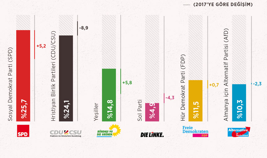 Almanya'da genel seçimlerin galibi SPD oldu