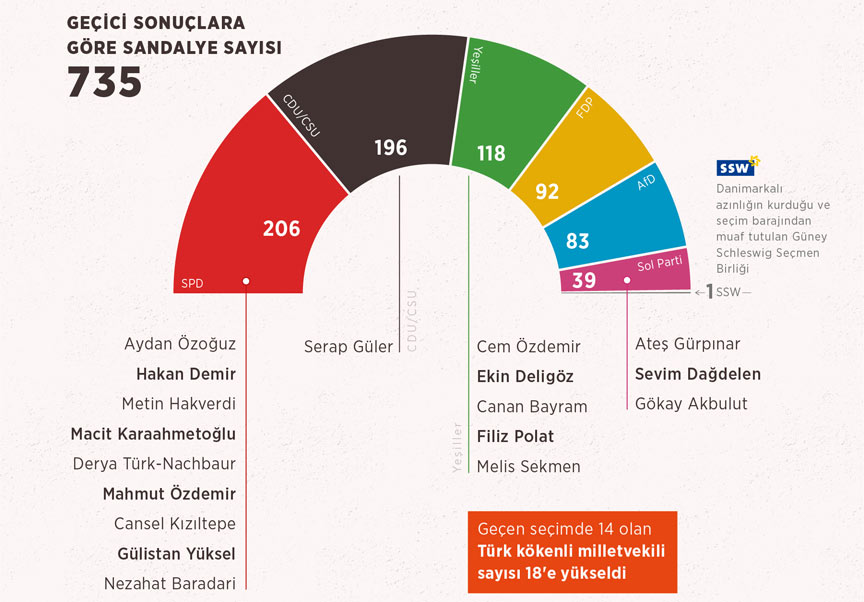Bundestag’da 18 Türk kökenli milletvekili