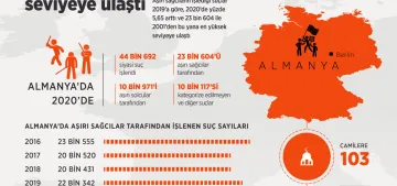 2020 yılında Almanya’da aşırı sağcı suçlarda patlama 2020 yılında Almanya’da aşırı sağcı suçlarda patlama