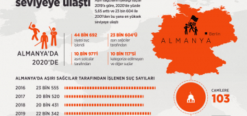 2020 yılında Almanya’da aşırı sağcı suçlarda patlama