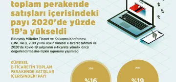 Küresel e-ticaretin payı yüzde 19’a yükseldi
