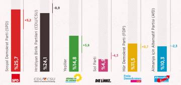 Almanya'da genel seçimlerin galibi SPD oldu
